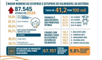 Anuário da Violência